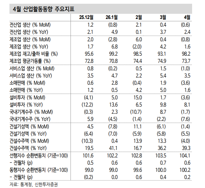 4월 산업동향부터 전쟁 리스크 일부 반영...반도체와 추경이 경기 하단 지지 - 신한證