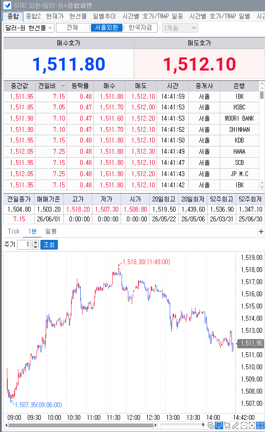 [외환-오후} 외인 코스피 2.7조원대 순매도 속 환율 상승…달러-원 1510원대 초반 등락