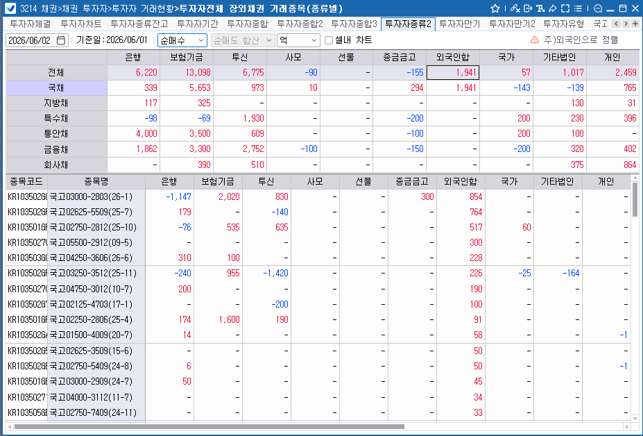 외국인, 1일 국채 1천941억원 순매수…보유잔액 351조9천억원대