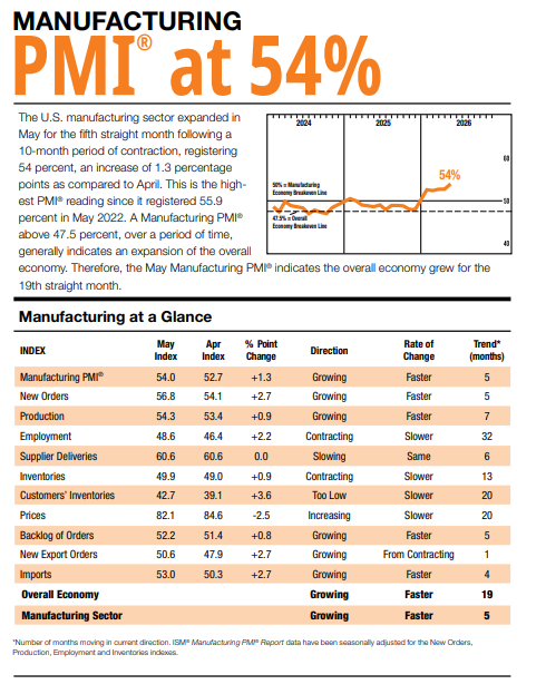 (상보) 美 5월 ISM 제조업 PMI 54.0...예상치 상회