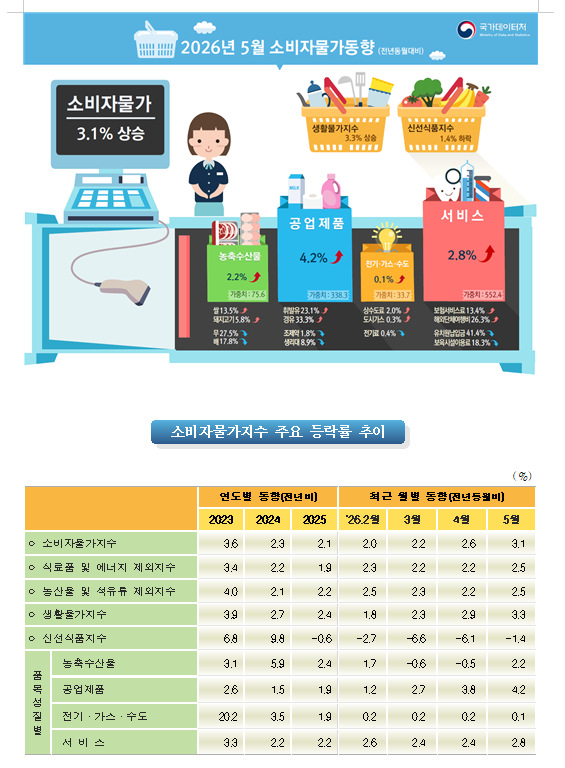 (1보) 5월 소비자물가 전년비 3.1% 올라 3% 상회...중동사태 여파에 26개월만에 최고치
