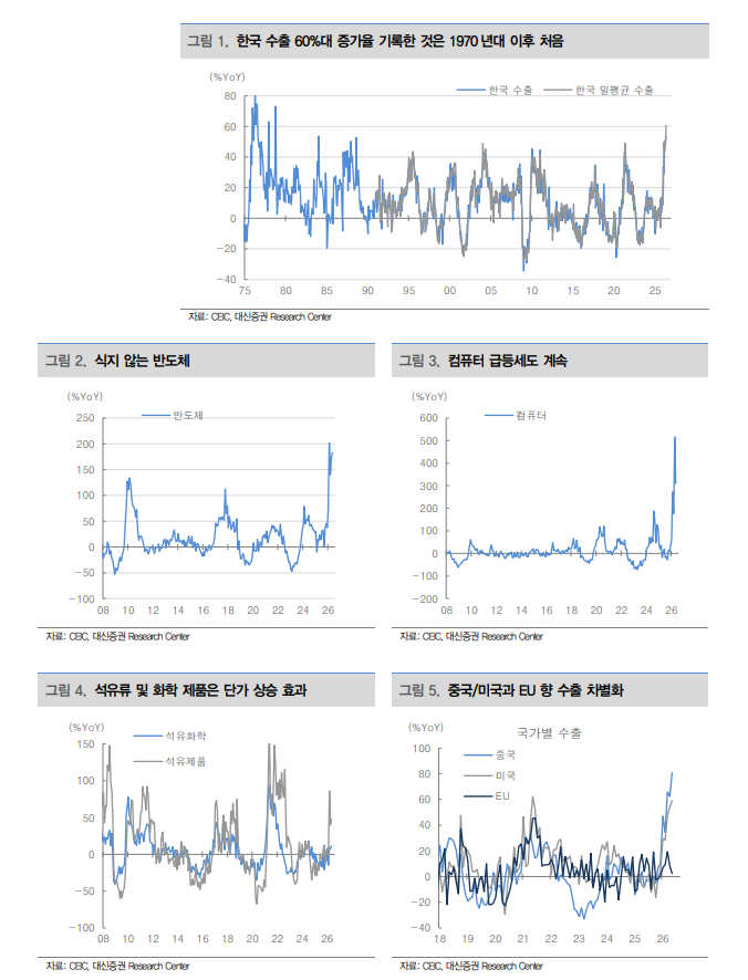 5월 일평균 수출액 40억불 돌파 등 한국수출 더 뜨거워져...하반기까지 매크로 우려 필요 없어 - 대신證
