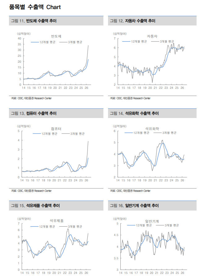 5월 일평균 수출액 40억불 돌파 등 한국수출 더 뜨거워져...하반기까지 매크로 우려 필요 없어 - 대신證
