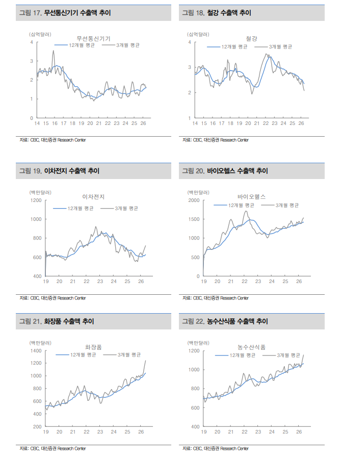 5월 일평균 수출액 40억불 돌파 등 한국수출 더 뜨거워져...하반기까지 매크로 우려 필요 없어 - 대신證