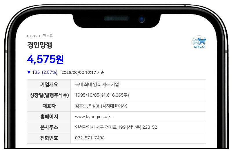 경인양행 친인척 3인 장내매수 나서, 최대주주 지분 33.67% 확대