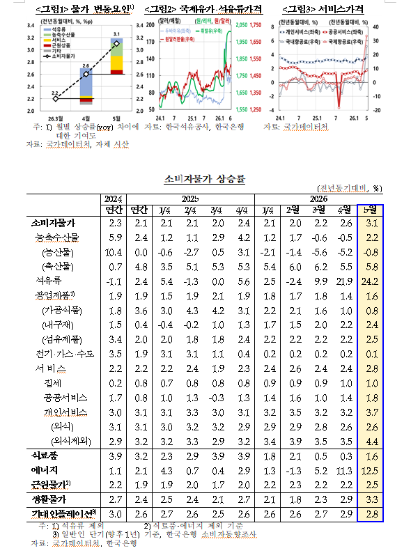 자료: 한은