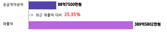 계약금액