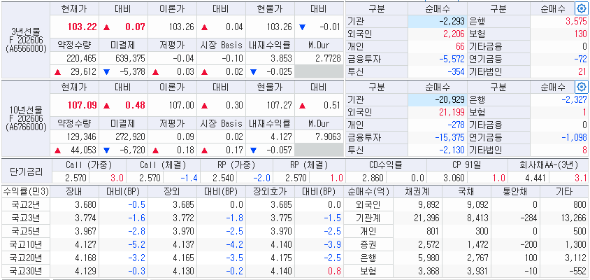 자료: 2일 국채선물과 국고채 금리 동향, 출처: 코스콤 CHECK