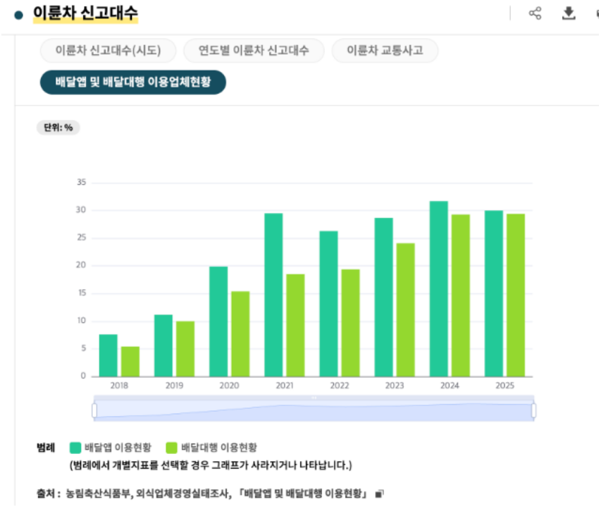 ▲ KOSIS 배달앱 및 배달 대행 이용업체 통계 2018년 약 7%에 불과했던 외식업체의 배달앱 사용률이 팬데믹 이후 약 30% 급증 © KOSIS 국가통계포털