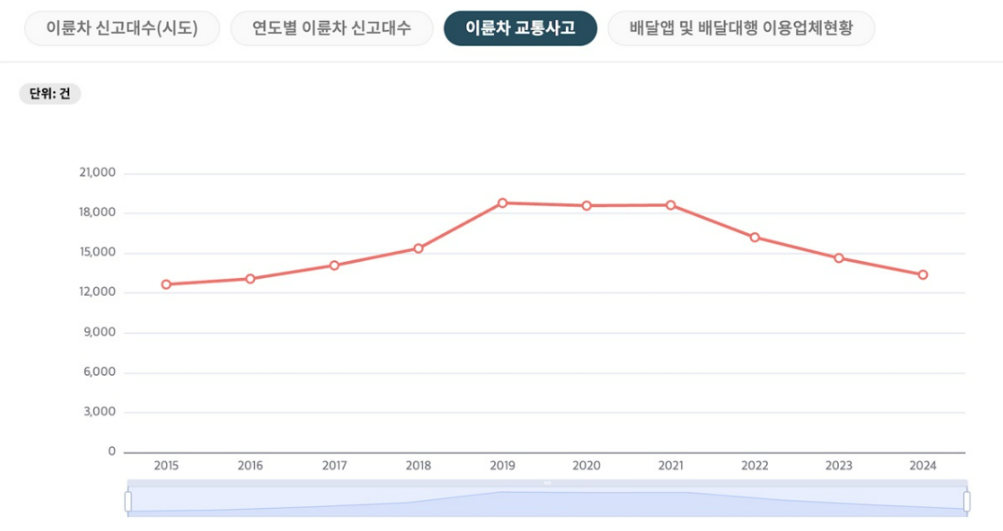 ▲ KOSIS 이륜차 교통사고 통계 이륜차 교통사고 건수는 매년 기본 1만2,000건 이상의 높은 수준을 유지. © KOSIS 국가통계포털