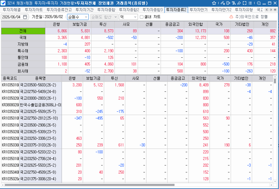 외국인, 2일 채권 1조3천억원 순매수…10년 국채선물 순매수 역대 2위