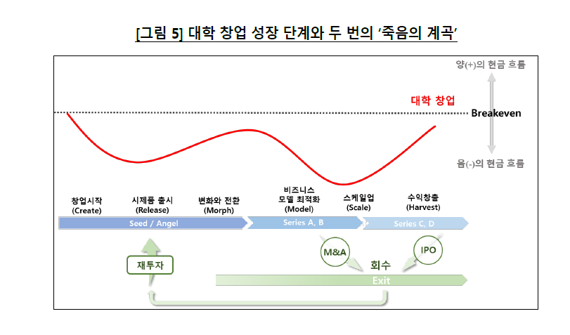 한은 "대학 창업, 양적 성장 넘어 질적 전환 필요…'두 번의 죽음의 계곡' 극복해야"