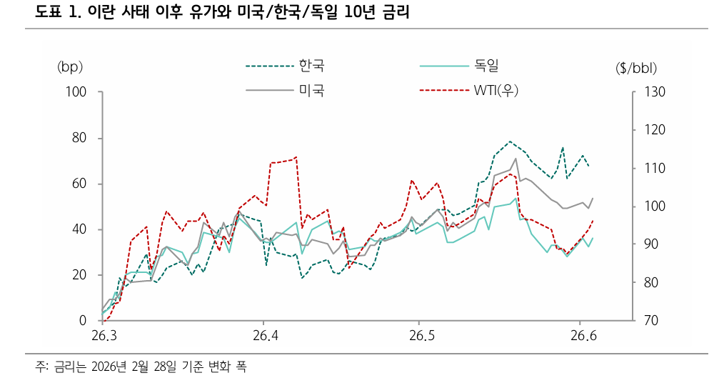 미국 연내 금리 동결, 한국은 7월·10월·1월 인상 전망...국채 투자의견은 미국 '중립', 한국 '축소' - 하나證