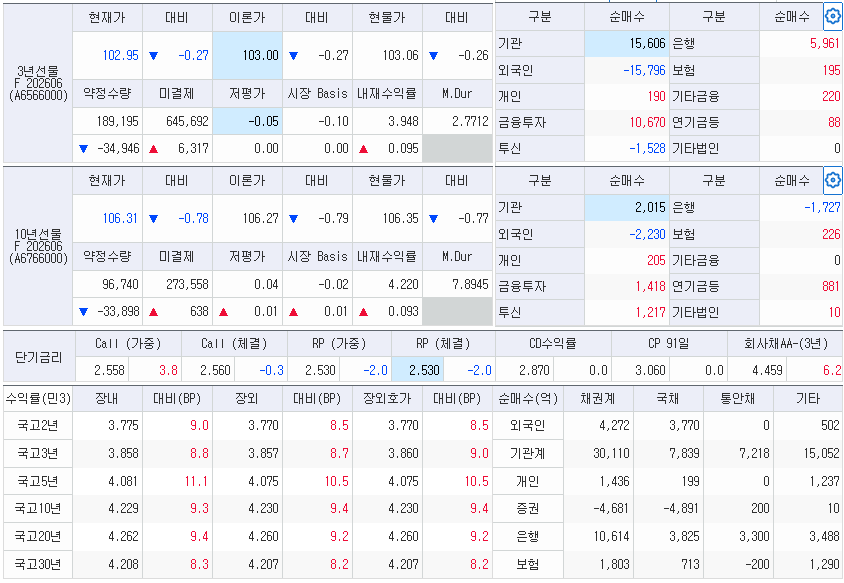 자료: 4일 국고채 금리와 국채선물 동향, 출처: 코스콤 CHECK
