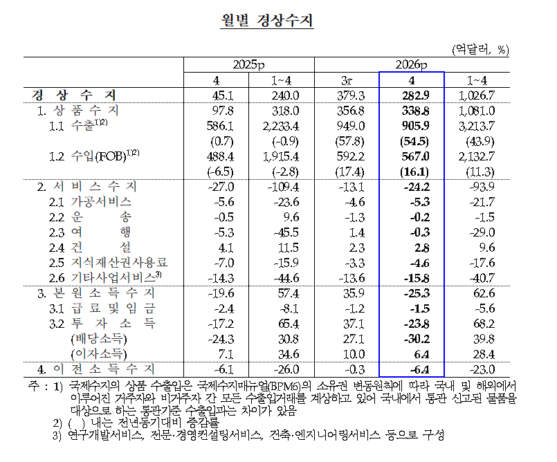 (상보) 4월 경상수지 282.9억달러 흑자…역대 두 번째 규모, 상품수지 호조 지속 - 한은