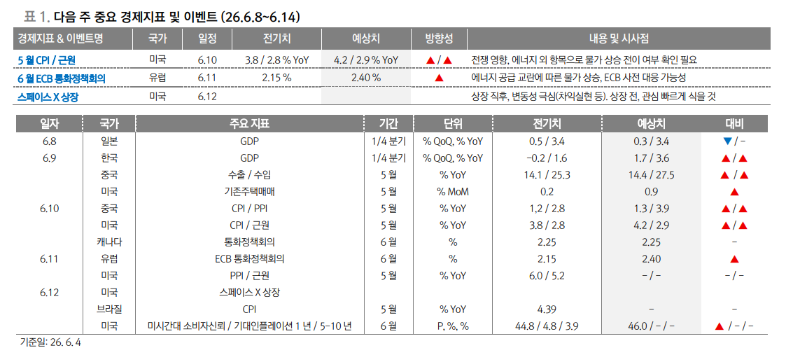 다음주 글로벌 금융시장 5가지 키워드는 종전, 물가, BoC, ECB, 스페이스X - 대신證