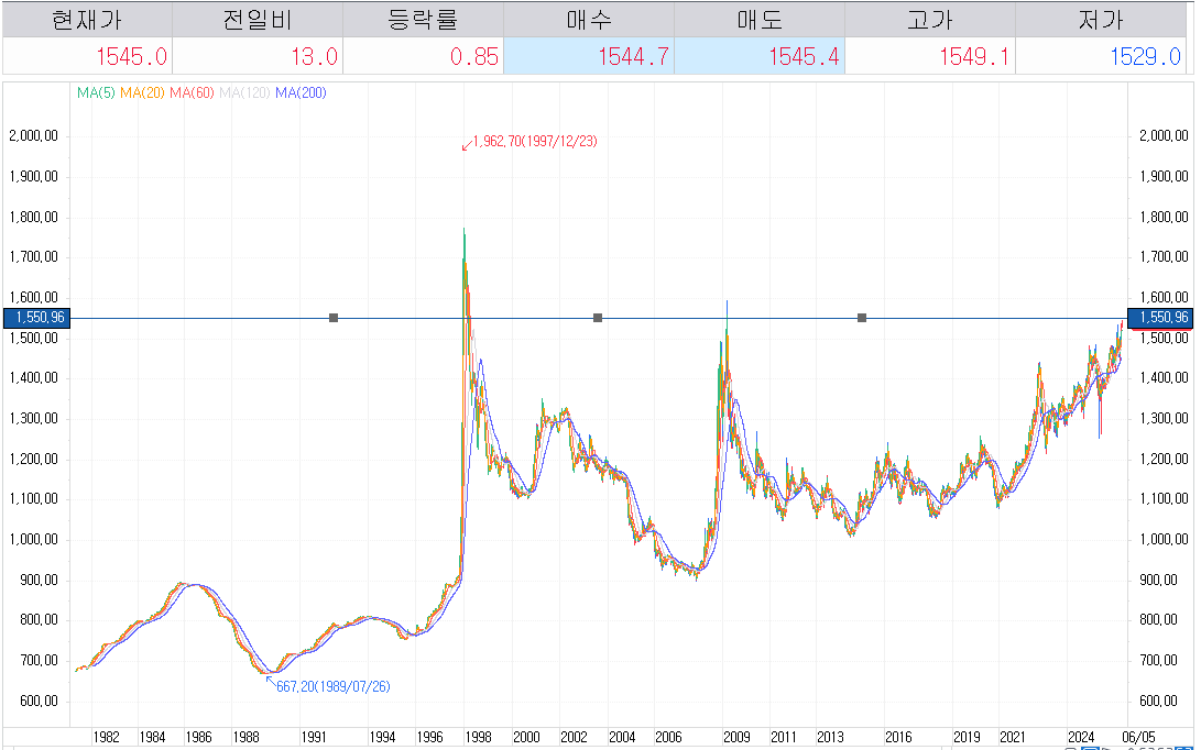 자료: IMF 외환위기, GFC 때의 수준으로 오른 달러/원, 출처: 코스콤 CHECK