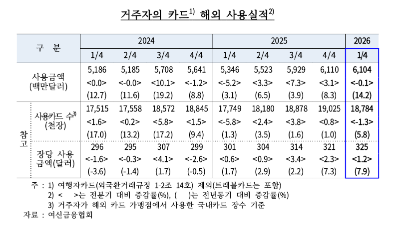 1분기 거주자 해외 카드 사용액 61억달러...해외직구 감소에 전분기 수준 유지 - 한은