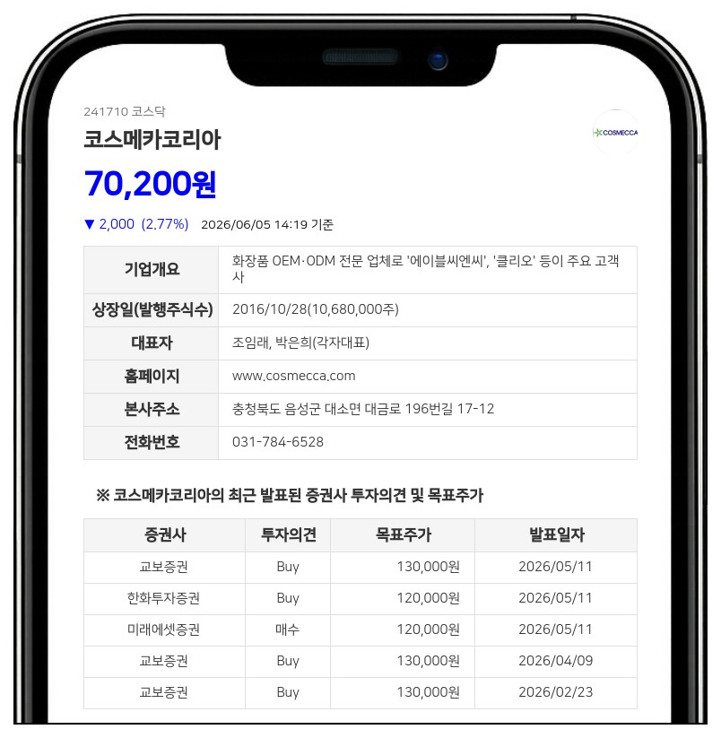코스메카코리아, 640억 투입해 오창공장 확보... 생산능력 확대 가속화