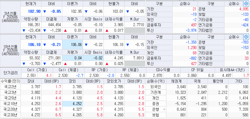자료: 5일 국채선물과 국고채 금리 동향, 출처: 코스콤 CHECK