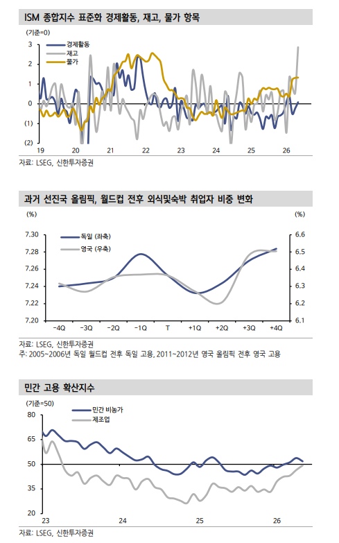 美고용 서프라이즈에도 연준 금리인상 확신하기 어려운 이유 - 신한證