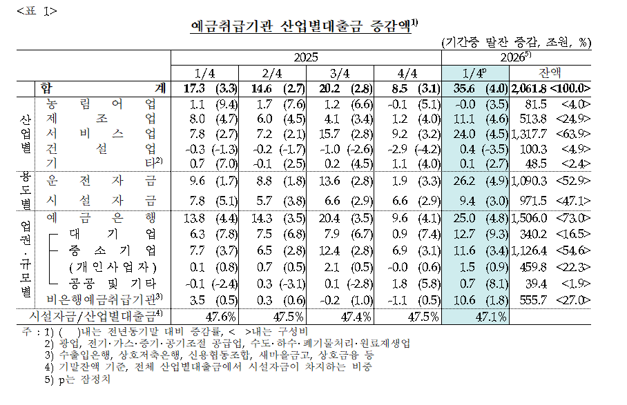 1분기 산업대출 35.6조 증가…제조업·서비스업 운전자금 수요 확대 - 한은