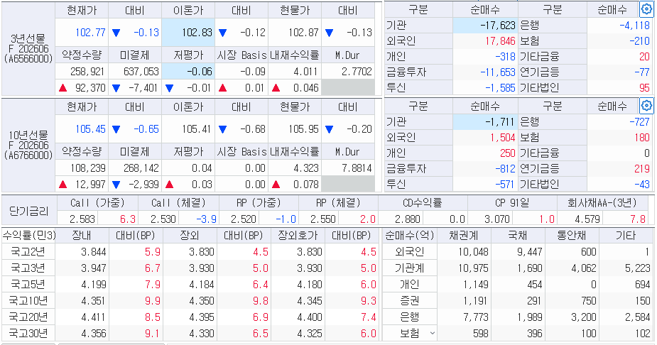 자료: 8일 국채선물과 국고채 금리 동향, 출처: 코스콤 CHECK