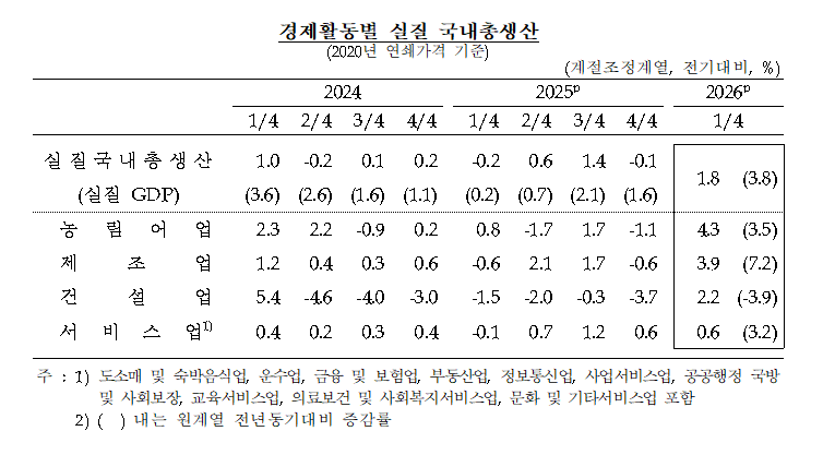 (상보) 1분기 GDP 1.8% 성장…반도체 수출·설비투자 호조에 GNI 9.2% 급증 - 한은