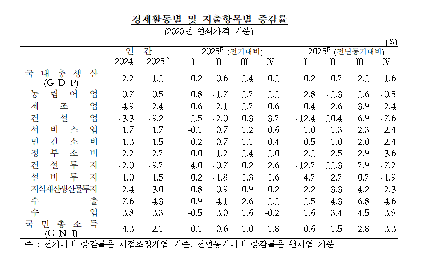 건설투자 9.7% 급감에 성장 발목…작년 GDP 성장률 1.1% 확정 - 한은