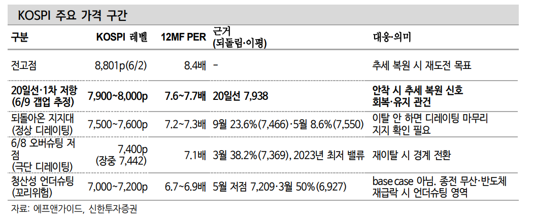 주가, 역대급 상승 속도가 만든 조정...가격 흔들렸지만 핵심인 이익 추정치는 유지 - 신한證