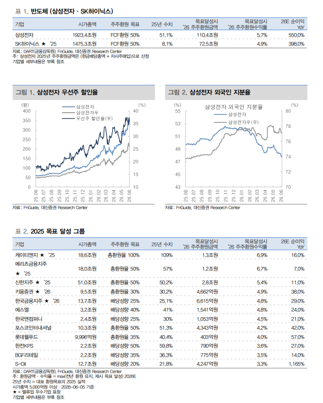 전년비 순이익 증가폭에서 삼성전자·SK하이닉스 80% 달해...주주환원 종목들 주목 - 대신證
