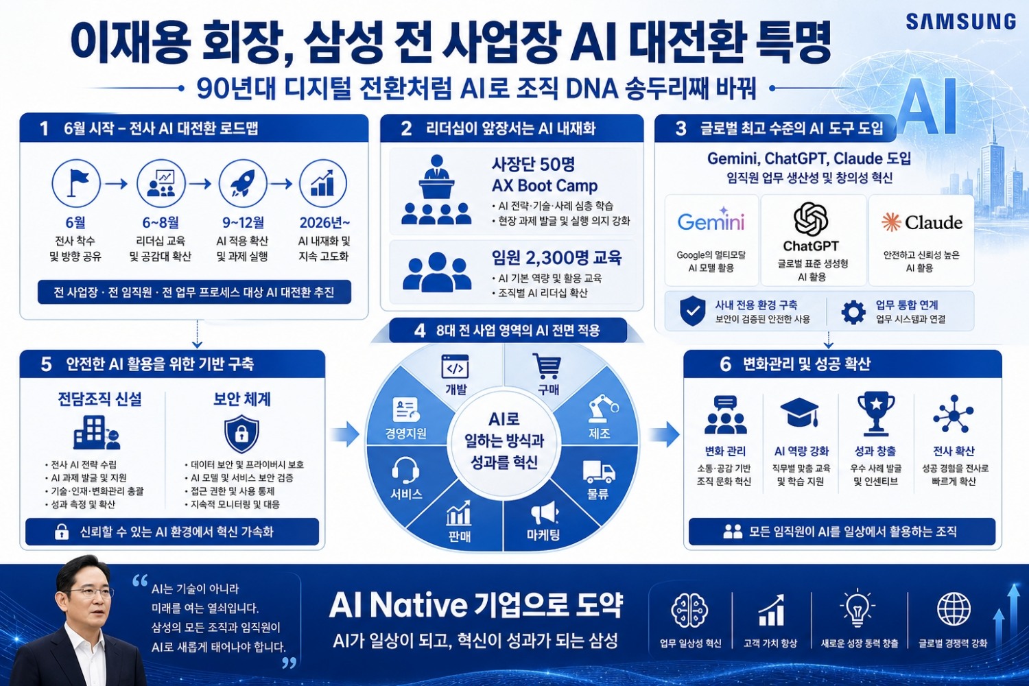 이재용 회장, 삼성 전 사업장 ‘AI 대전환’ 특명