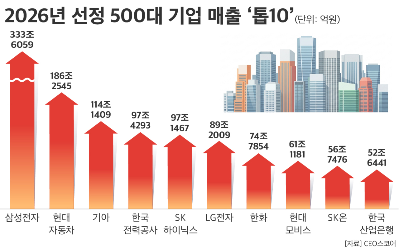 AI·방산, 대한민국 500대 기업 지형 바꿨다