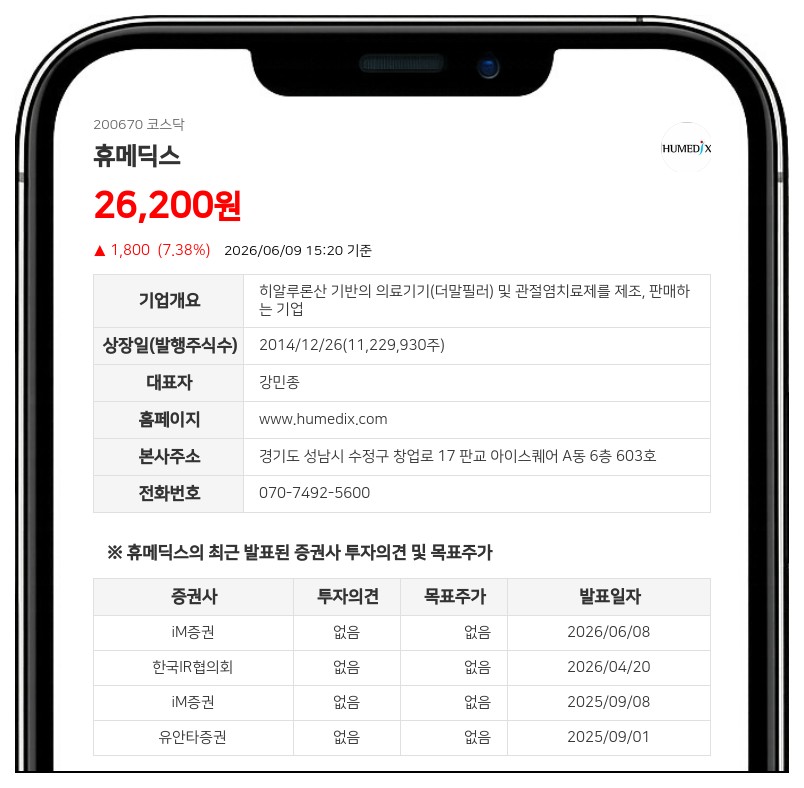 휴메딕스, 50억원 투입해 자사주 20만주 매입... 주주가치 제고 나선다