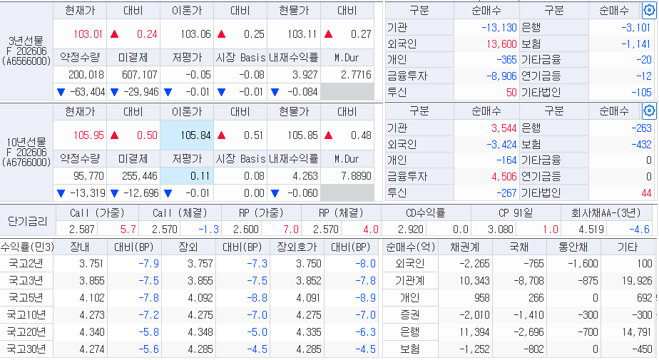 자료: 9일 국채선물과 국고채 금리, 출처: 코스콤 CHECK