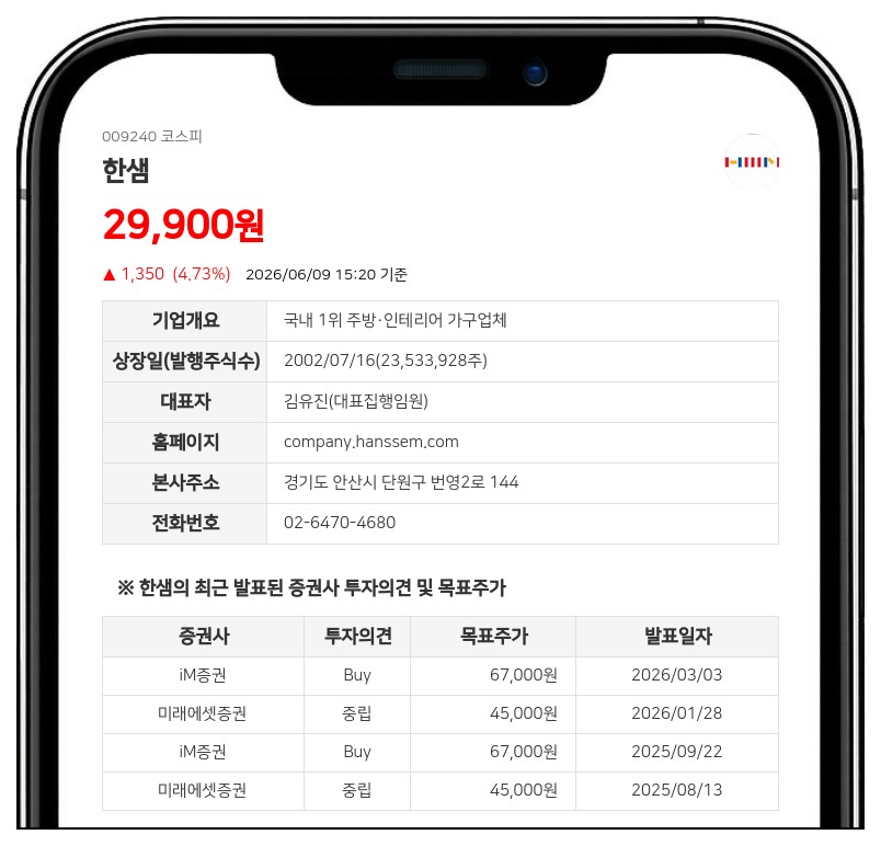 한샘, 500억 규모 자사주 취득 신탁계약... 주주가치 제고 위해 지분 29% 확보