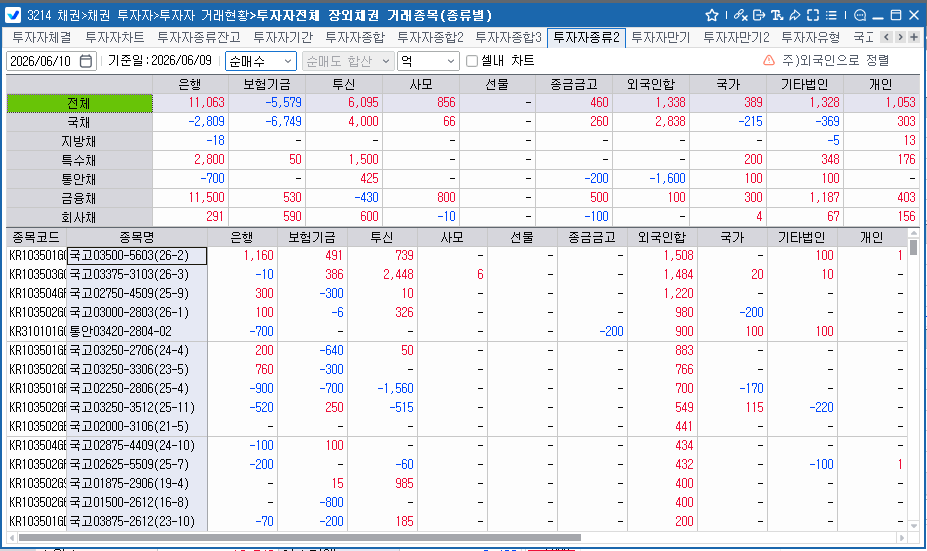 외국인, 9일 채권 1천338억원 순매수…3년 국채선물 1만3천600계약 매수