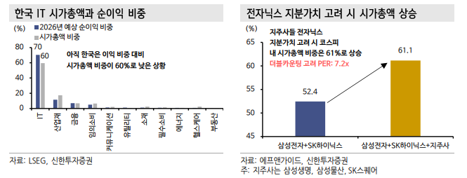 TSMC와 달리 불안정한 삼성전자·SK하이닉스 영업이익...지금은 '검증구간' - 신한證
