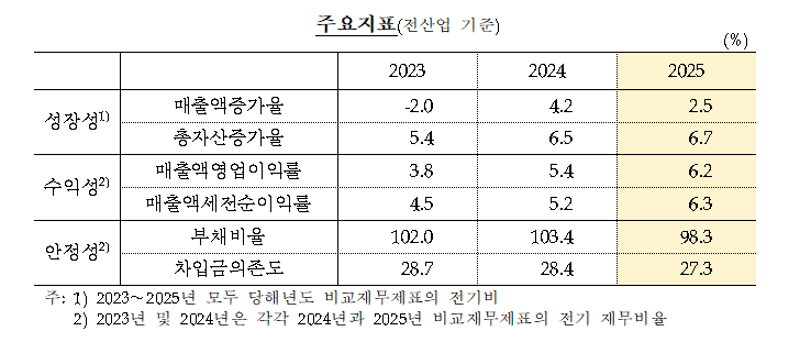 한은 "기업 성장성 둔화했지만 수익성·안정성 개선"...반도체 호조 영향