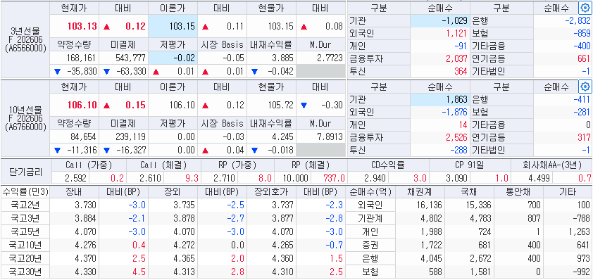 자료: 10일 국고채 금리와 국채선물 동향, 출처: 코스콤 CHECK