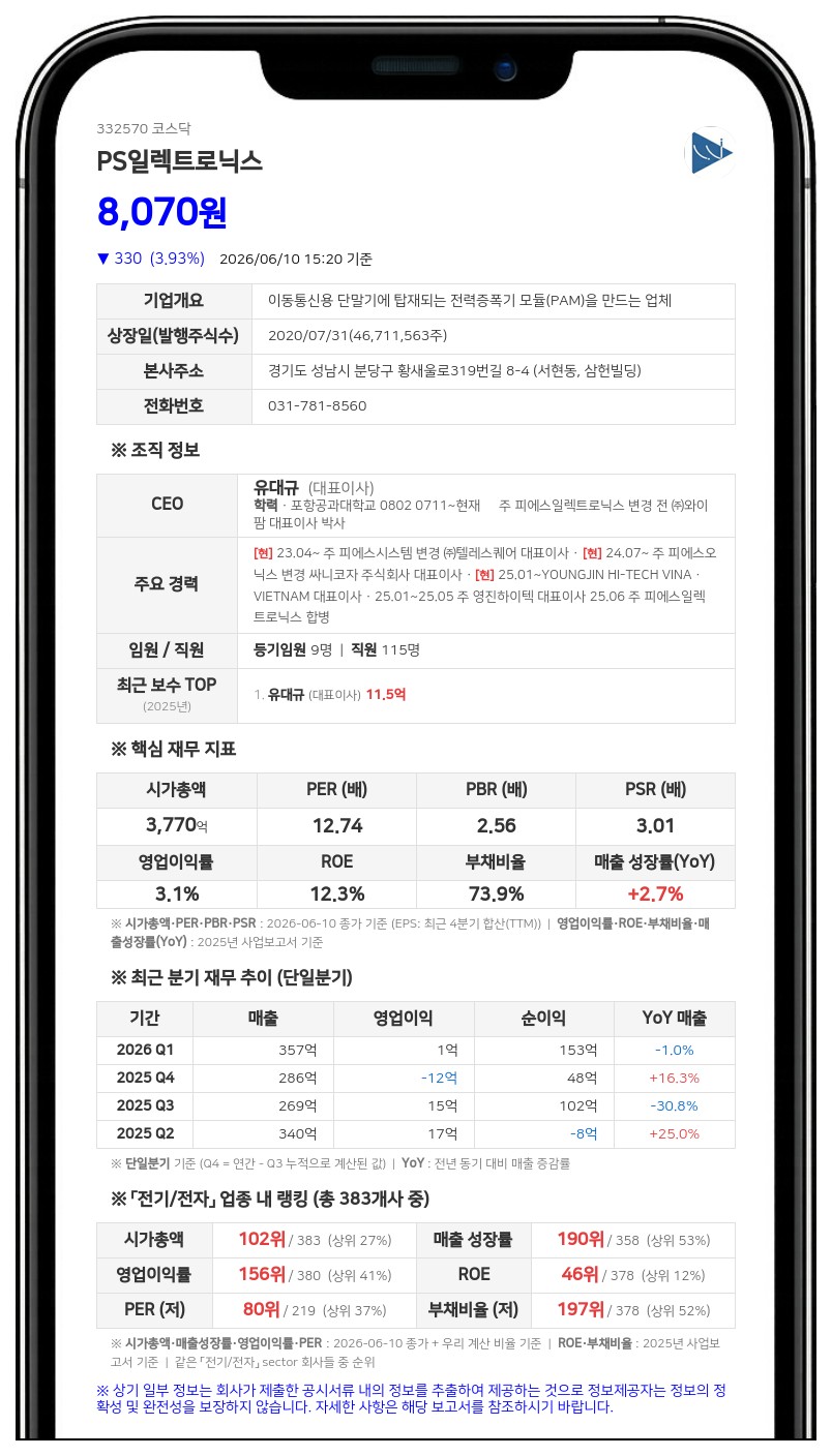 피에스일렉트로닉스 유대규 대표, 19억 투입해 전환주식 68만주 매수권 행사