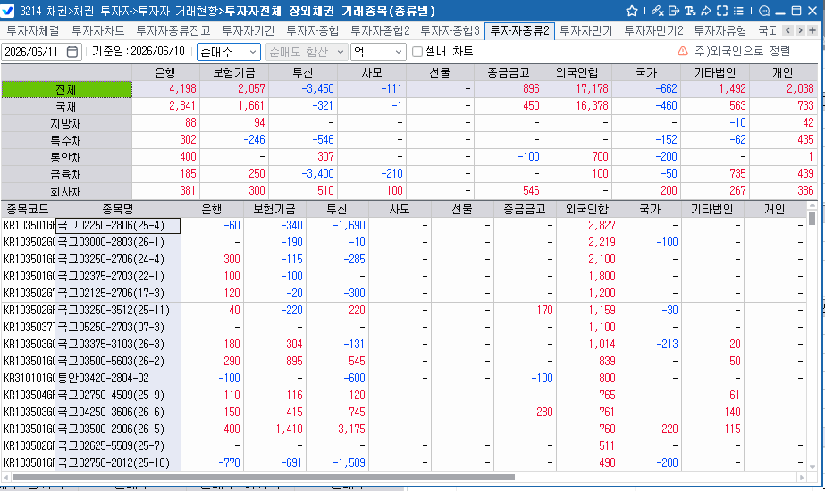 외국인, 10일 채권 1조7천178억원 순매수…국채선물 3년 매수·10년 매도