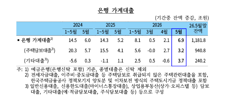 (상보) 가계대출 한 달 새 6.9조 급증…주식투자·주택거래 증가 영향 - 한은