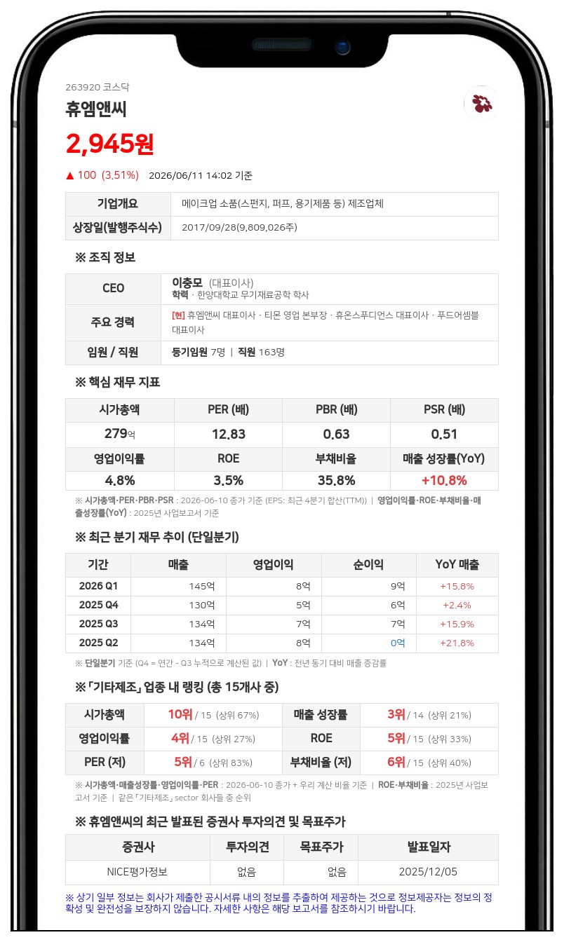 휴엠앤씨, 주주가치 제고 위해 10억 원 규모 자사주 매입 나선다