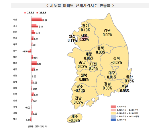 (1보) 부동산원 기준 서울 아파트 전세, 한주간 0.32% 뛰는 급등세 연출...매매가격도 0.27% 뛰며 상승폭 확대