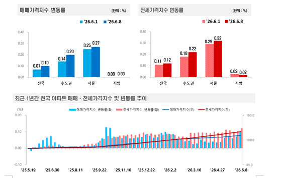 (종합) 부동산원기준 서울 아파트 전세·매매 한주간 0.32%, 0.27% 급등...삼성 성과급 이슈 있는 동탄 한주만에 2% 폭등