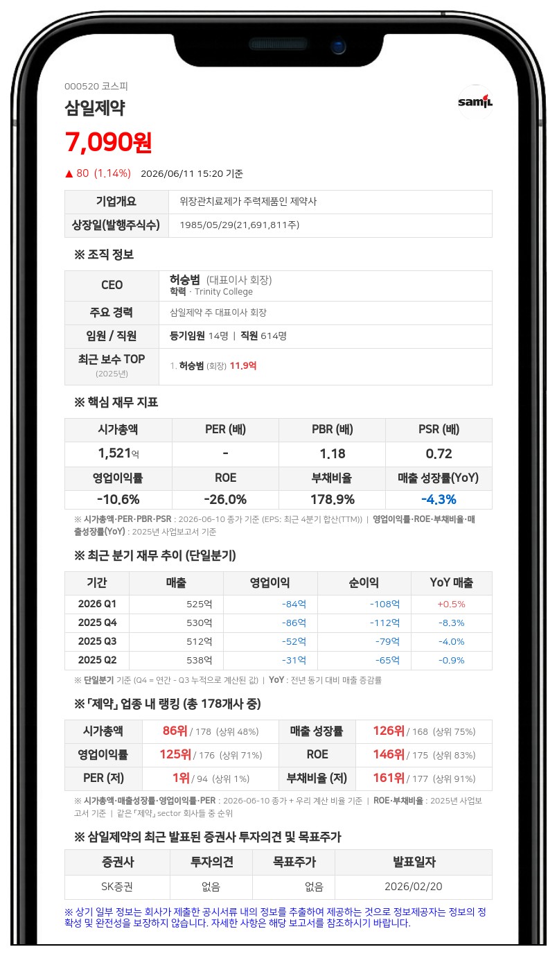 삼일제약, '제로쿠폰' CB로 100억 조달...베트남 공장 운영 가속화