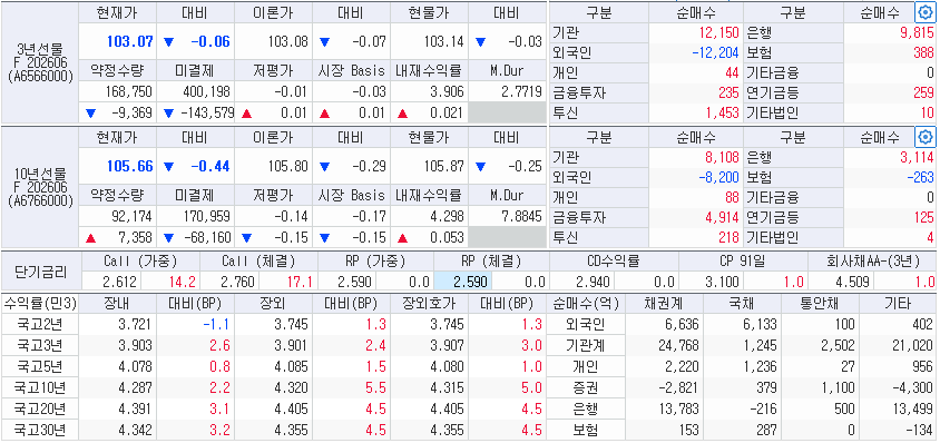 자료: 11일 국고채 금리와 국채선물 동향, 출처: 코스콤 CHECK