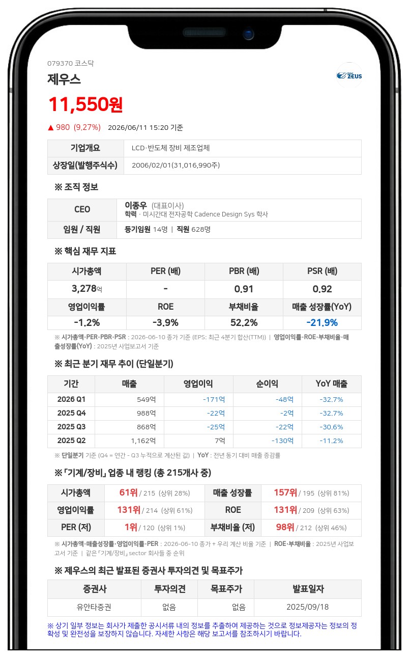 제우스, 50억 규모 자사주 신탁계약 체결... 임직원 보상 위해 47만주 취득 예정
