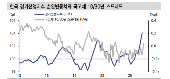 국고채, 당분간 완만한 강세 이어갈 듯...3분기중 50bp 인상 반영하고 있어 호재에 민감한 상태 - 신한證
